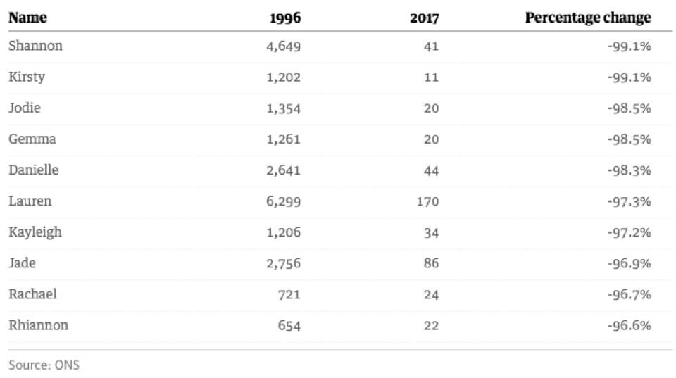 No more Britneys, Rachels or Shanes?! These names are at RISK of going EXTINCT!